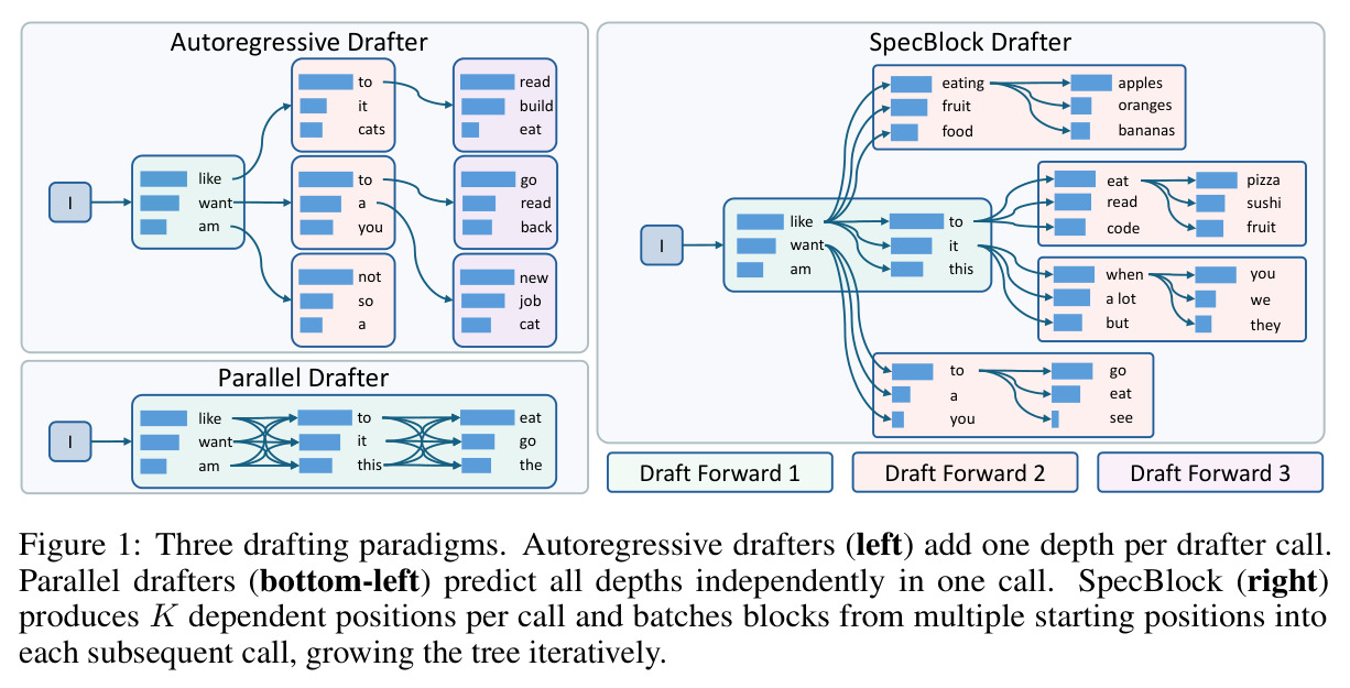 Three drafting paradigms. Autoregressive drafters (left) add one depth per drafter call. Parallel drafters (bottom-left) predict all depths independently in one call. SpecBlock (right) produces K dependent positions per call and batches blocks from multiple starting positions into each subsequent call, growing the tree iteratively.