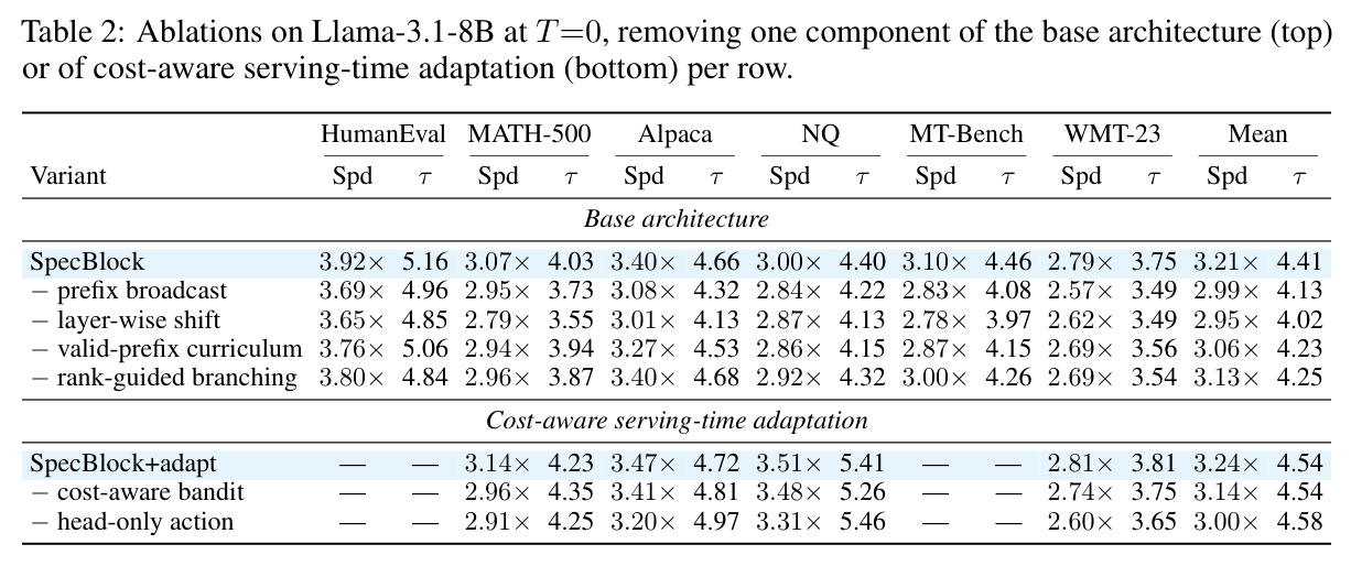 Ablations on Llama-3.1-8B at T=0, removing one component of the base architecture (top) or of cost-aware serving-time adaptation (bottom) per row.