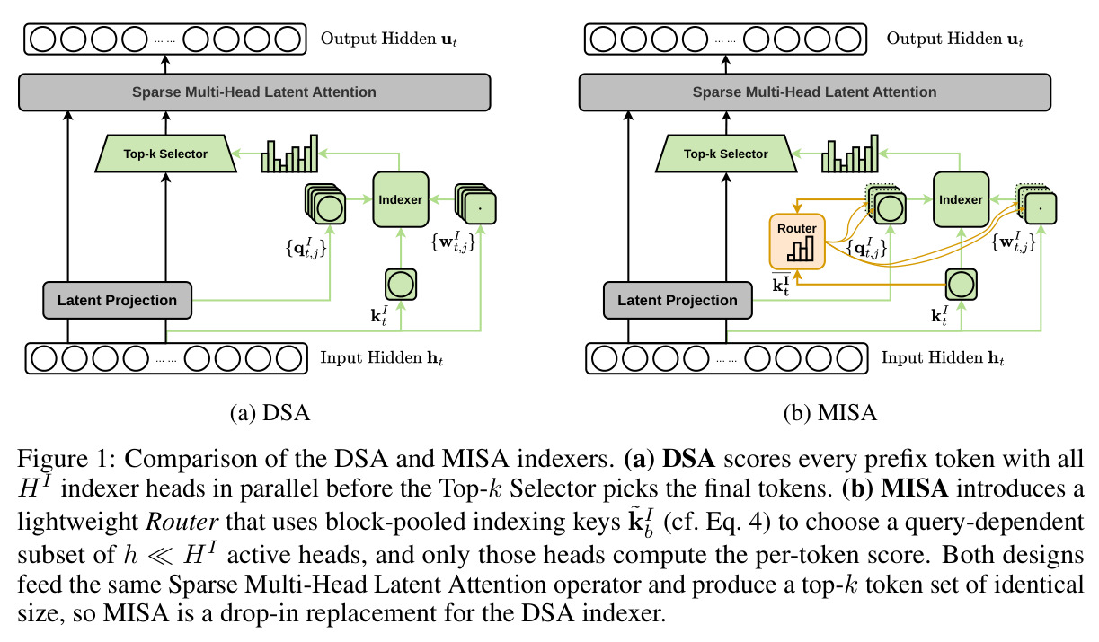 Comparison of the DSA and MISA indexers