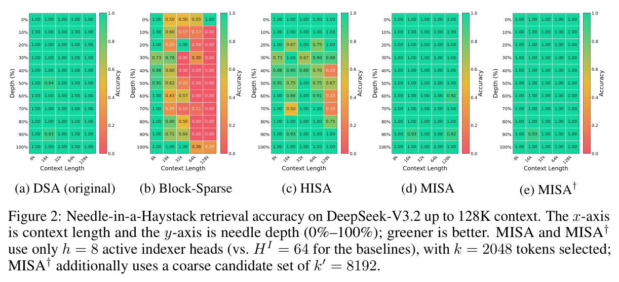 Needle-in-a-Haystack retrieval accuracy on DeepSeek-V3.2 up to 128K context