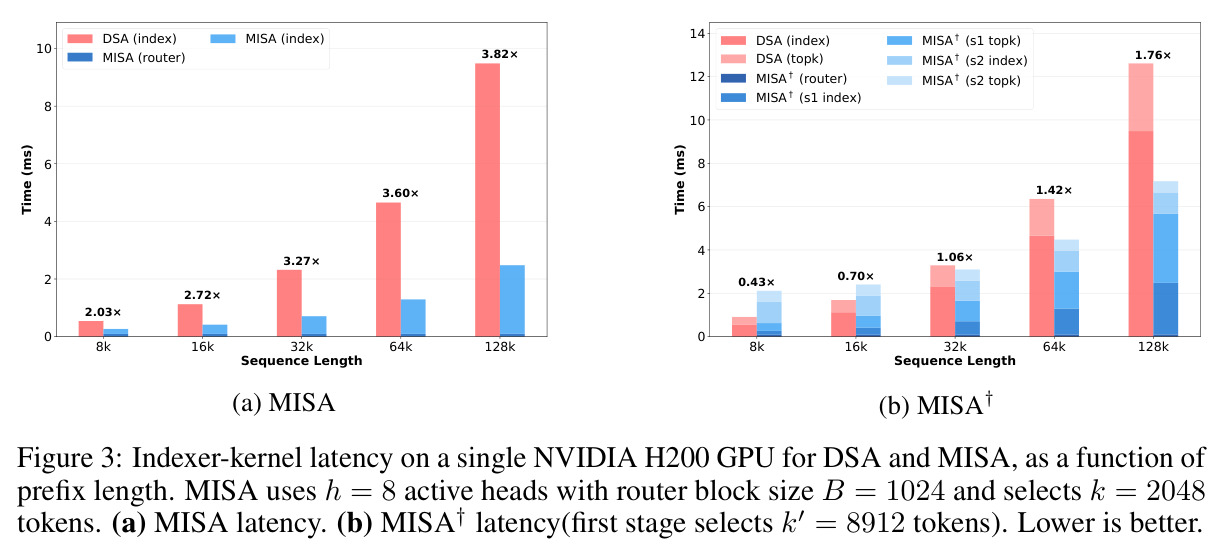 Indexer-kernel latency on a single NVIDIA H200 GPU for DSA and MISA, as a function of prefix length