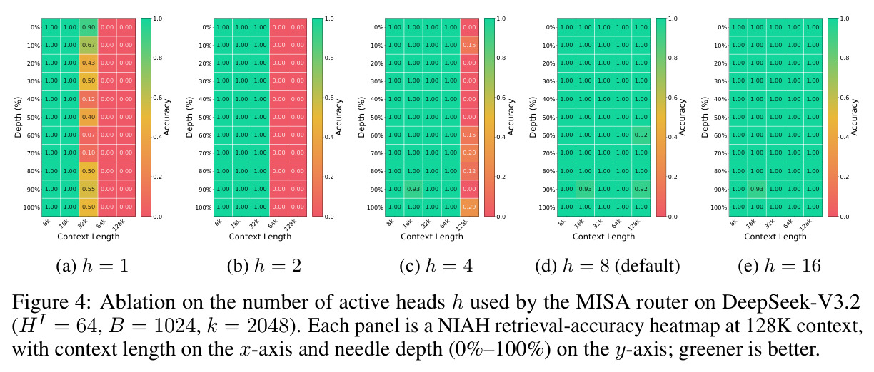 Ablation on the number of active heads h used by the MISA router on DeepSeek-V3.2 (HI = 64, B = 1024, k = 2048)