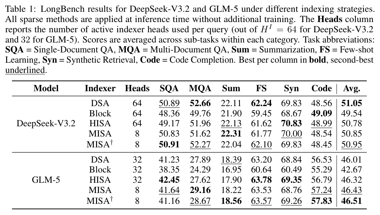 LongBench results for DeepSeek-V3.2 and GLM-5 under different indexing strategies