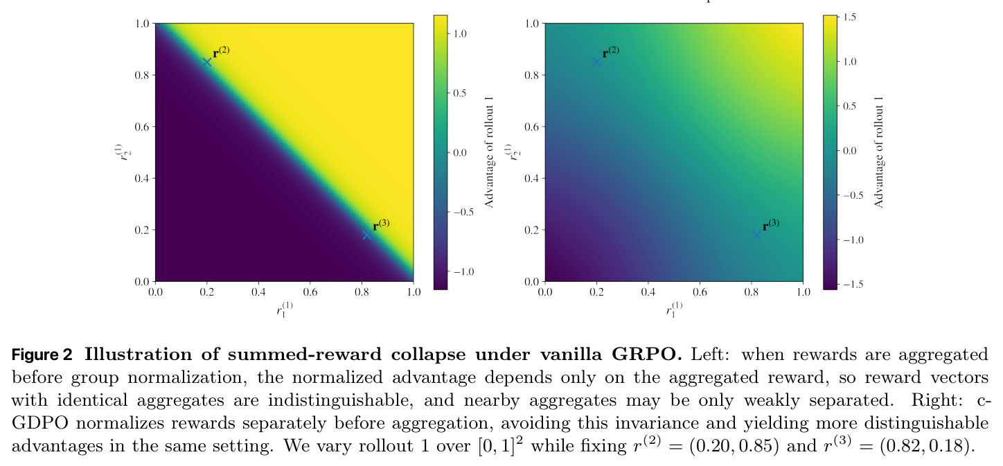 vanilla GRPO 在连续奖励下的 summed-reward collapse