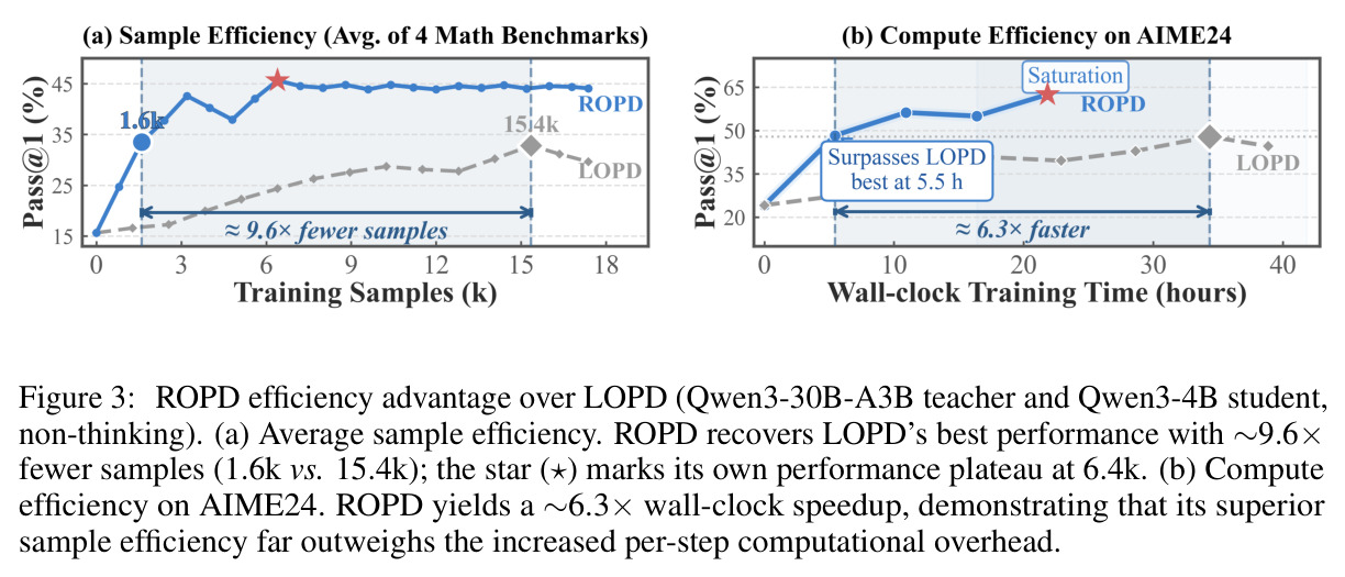 ROPD efficiency advantage over LOPD