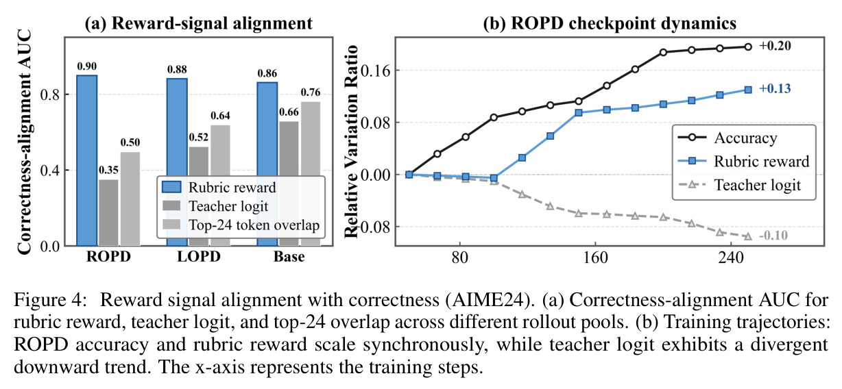 Reward signal alignment with correctness