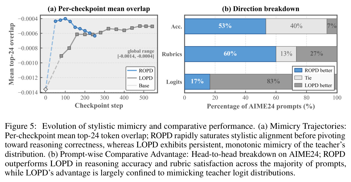 Evolution of stylistic mimicry and comparative performance