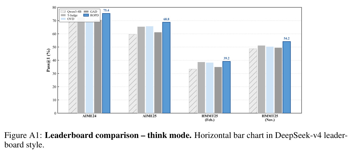 Leaderboard comparison – think mode
