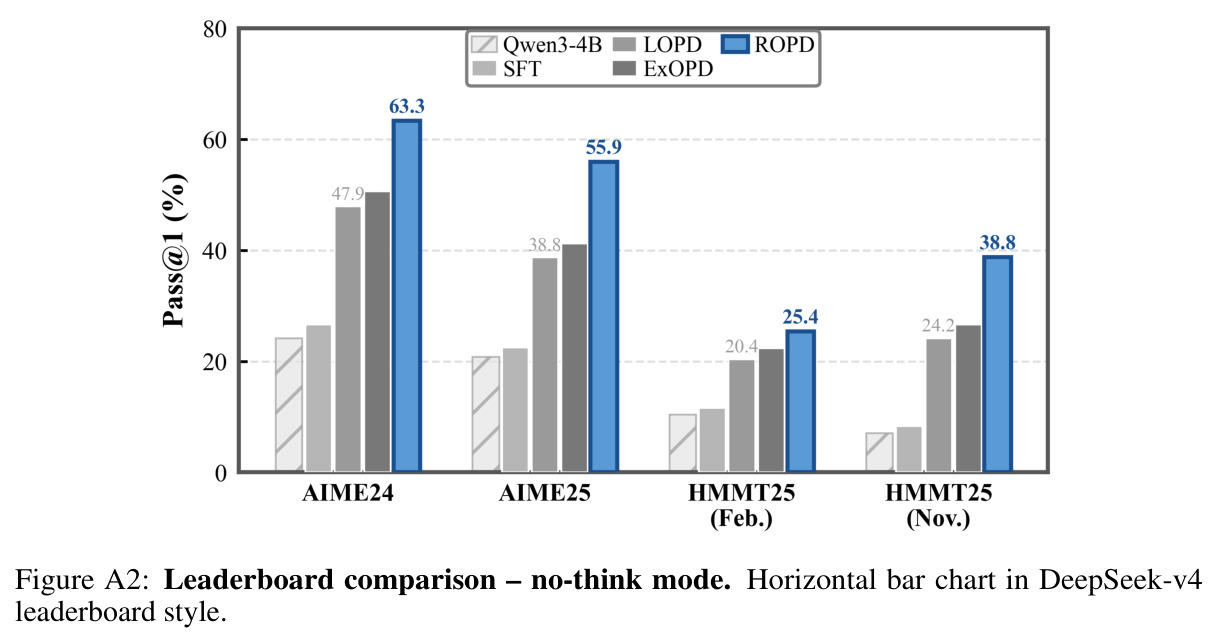 Leaderboard comparison – no-think mode