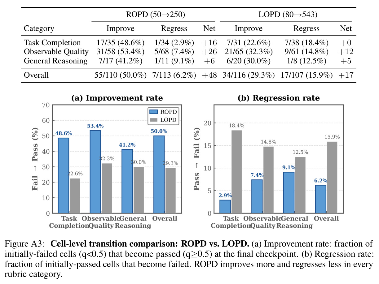 Cell-level transition comparison: ROPD vs LOPD