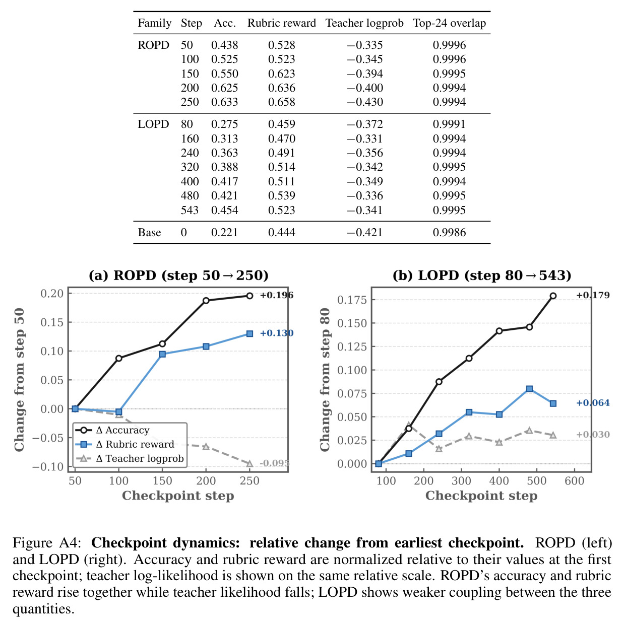Checkpoint dynamics: relative change from earliest checkpoint
