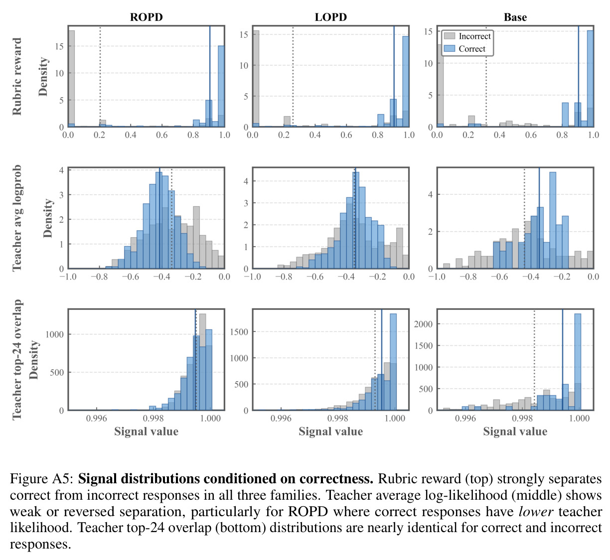 Signal distributions conditioned on correctness