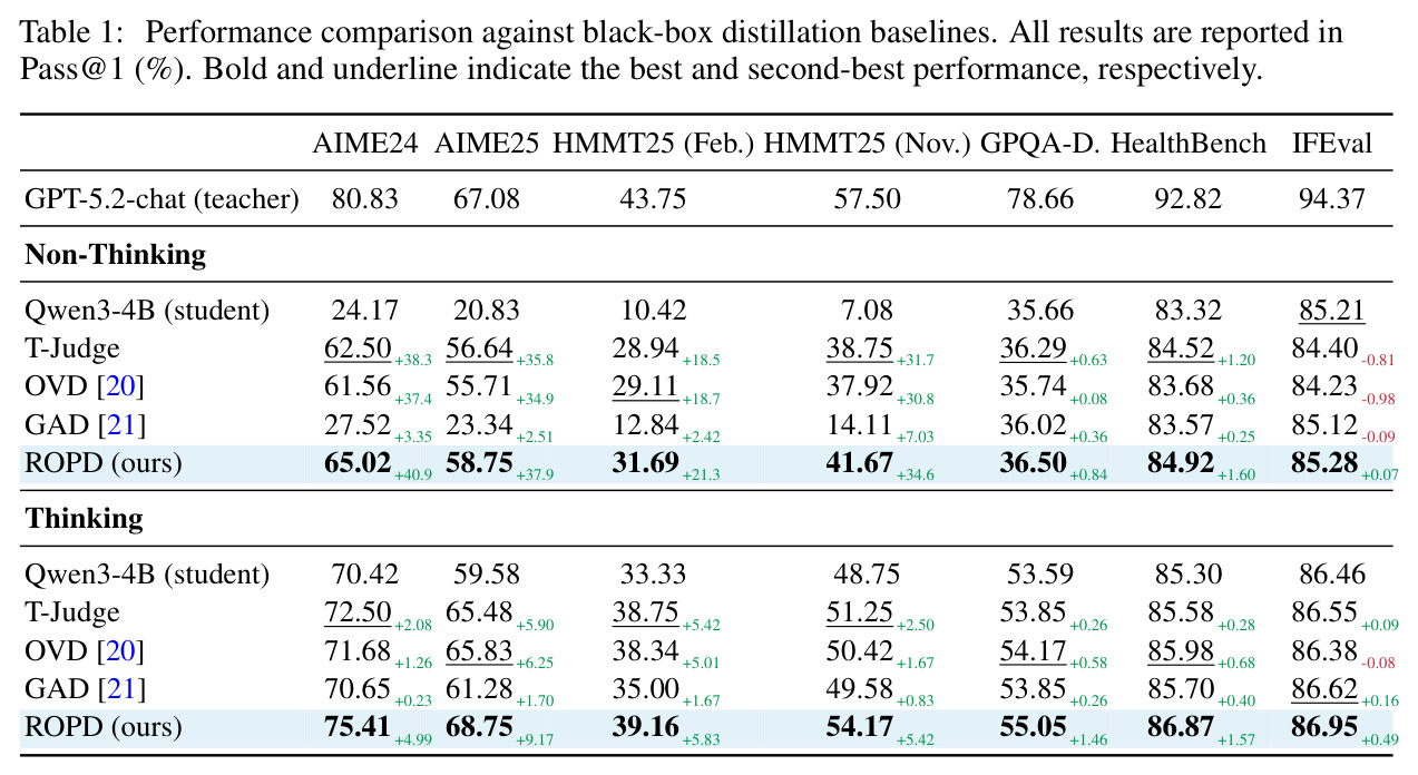 Performance comparison against black-box distillation baselines