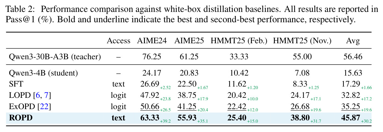 Performance comparison against white-box distillation baselines