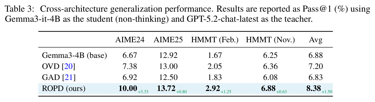 Cross-architecture generalization performance