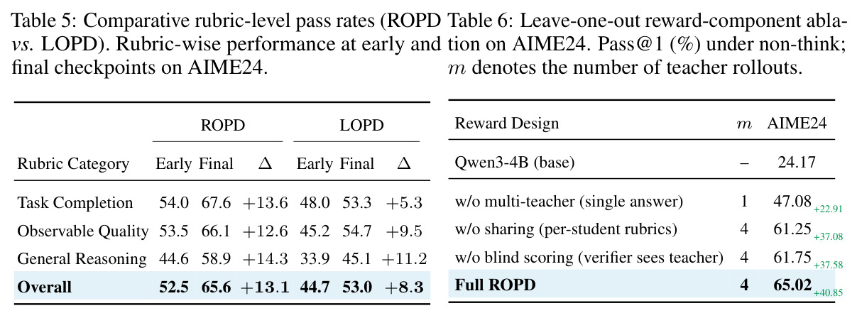 Comparative rubric-level pass rates (ROPD vs LOPD)