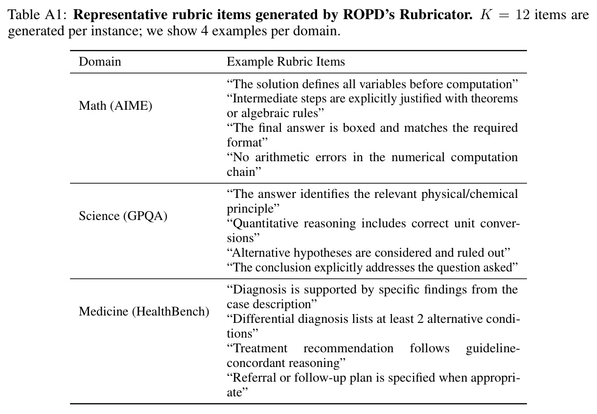 Representative rubric items generated by ROPD's Rubricator