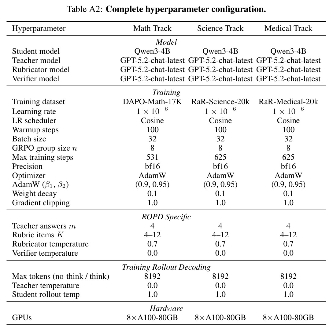 Complete hyperparameter configuration