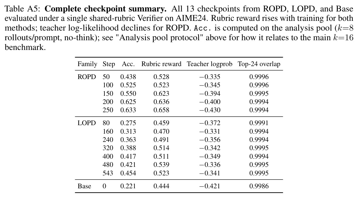 Complete checkpoint summary