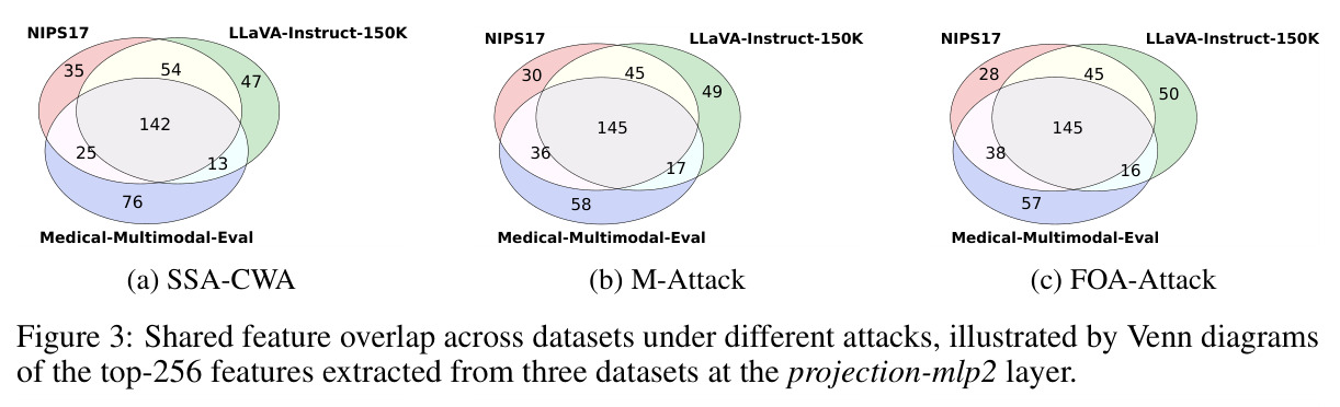 Shared feature overlap across datasets under different attacks