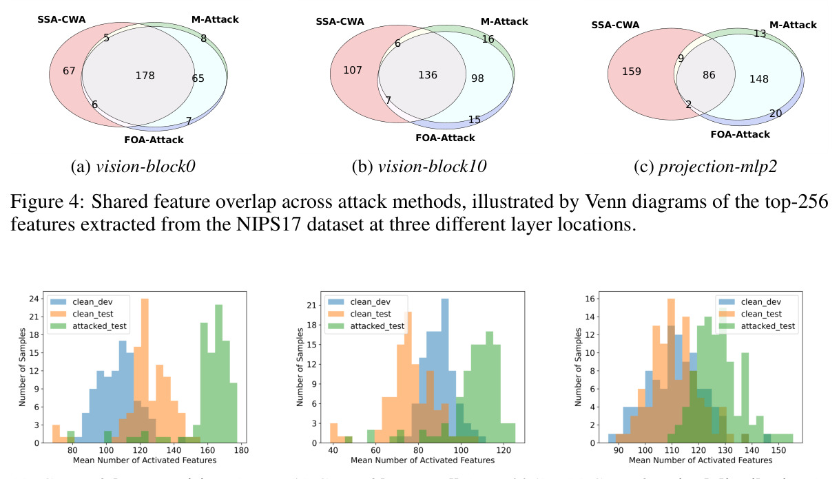 Shared feature overlap across attack methods