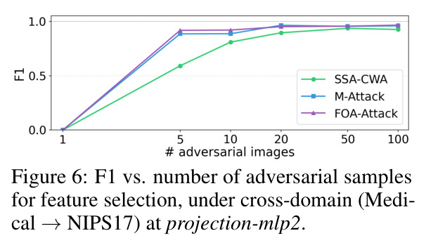 F1 vs. number of adversarial samples for feature selection