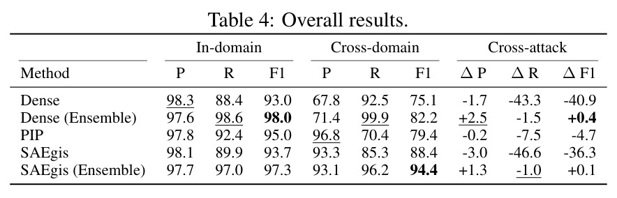 Overall results