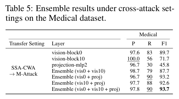 Ensemble results under cross-attack settings on the Medical dataset