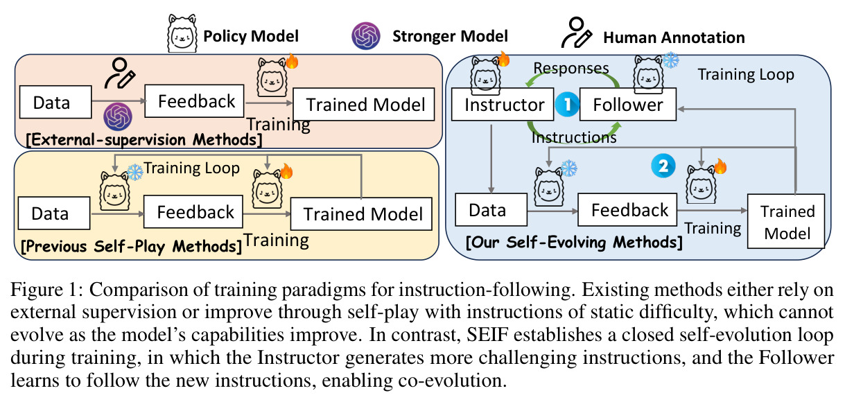 Comparison of training paradigms for instruction-following.