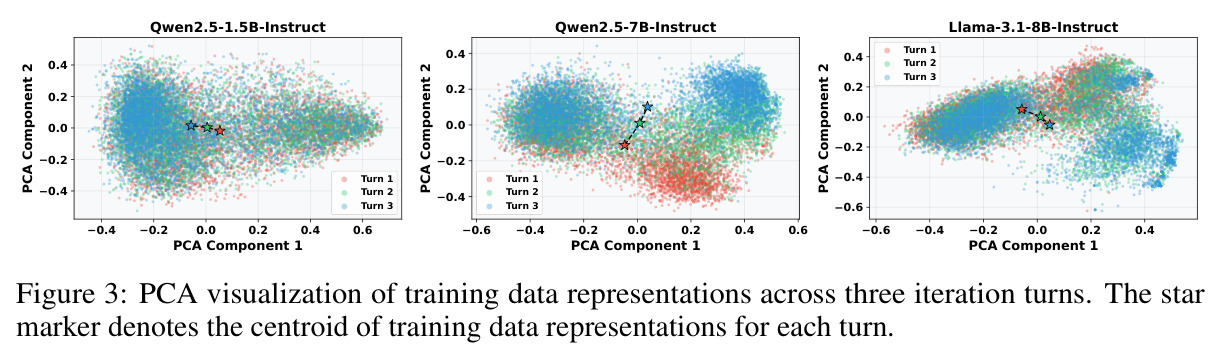 PCA visualization of training data representations across three iteration turns.