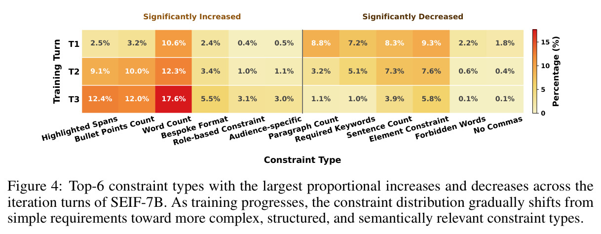Top-6 constraint types with the largest proportional increases and decreases across the iteration turns of SEIF-7B.