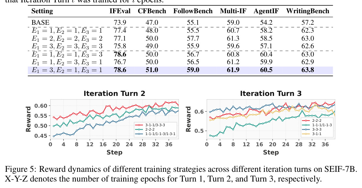 Reward dynamics of different training strategies across different iteration turns on SEIF-7B.