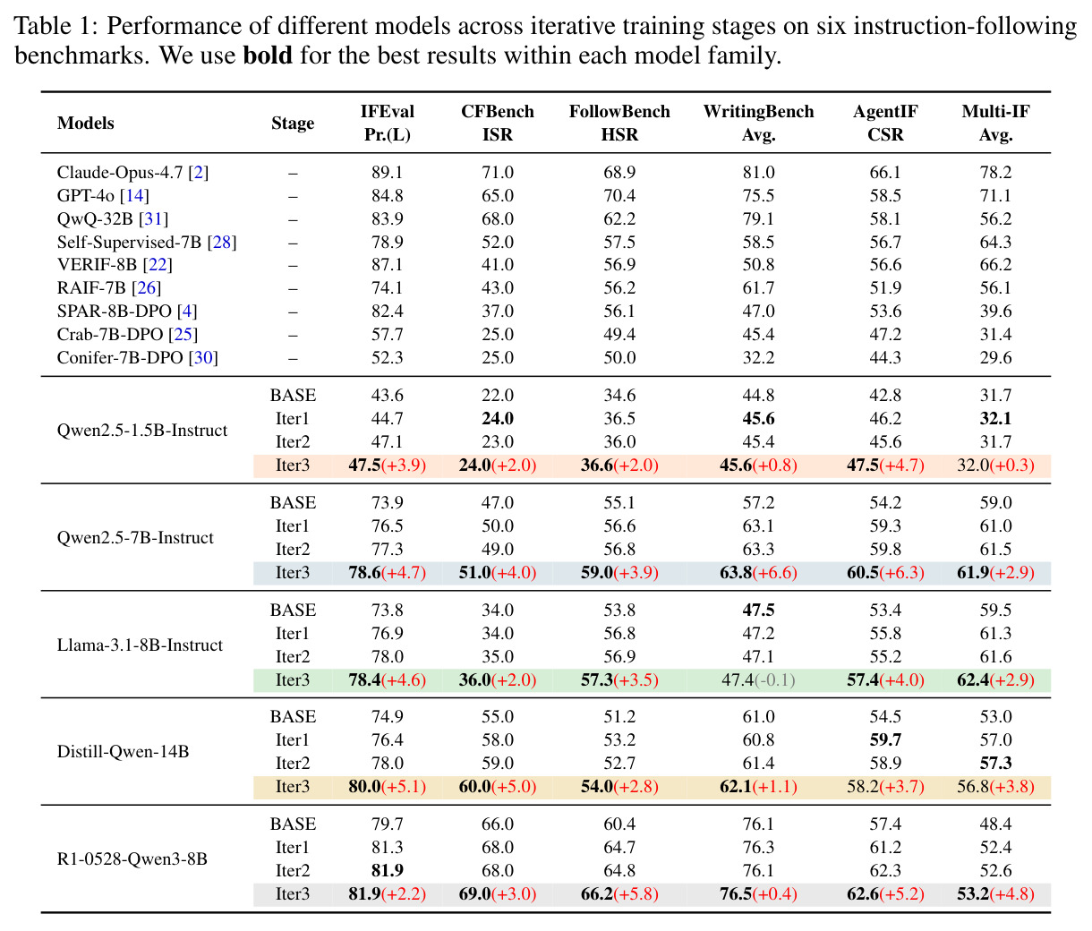 Performance of different models across iterative training stages on six instruction-following benchmarks.
