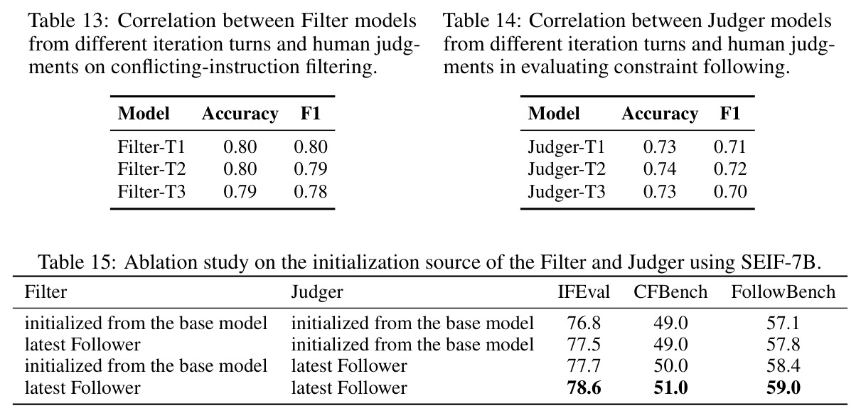 Correlation between Filter models from different iteration turns and human judgments on conflicting-instruction filtering.
