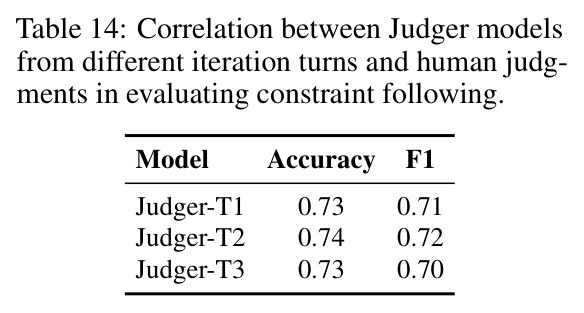 Correlation between Judger models from different iteration turns and human judgments in evaluating constraint following.
