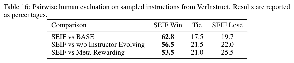 Pairwise human evaluation on sampled instructions from VerInstruct.