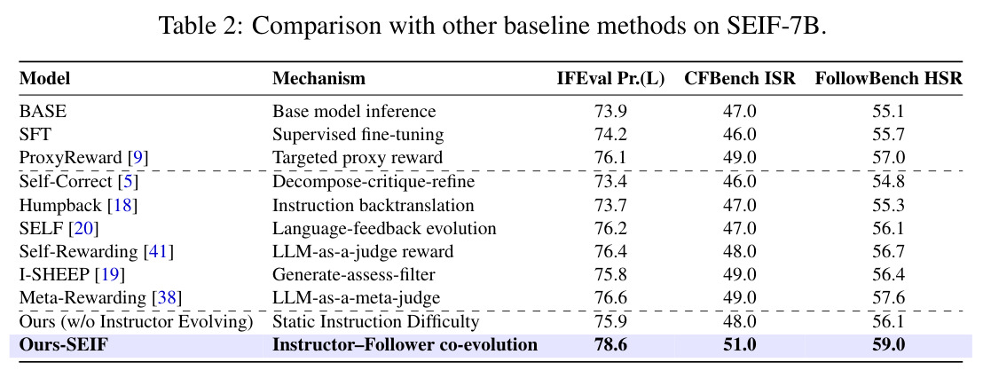 Comparison with other baseline methods on SEIF-7B.