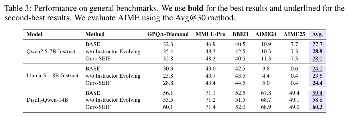 Performance on general benchmarks.