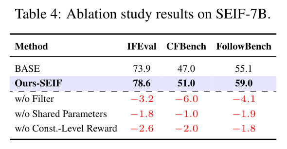 Ablation study results on SEIF-7B.