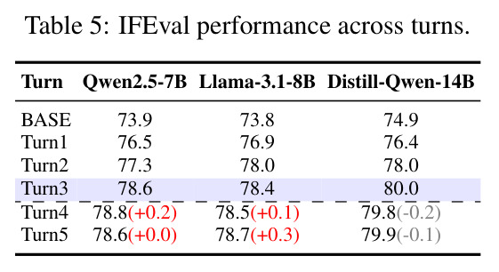 IFEval performance across turns.