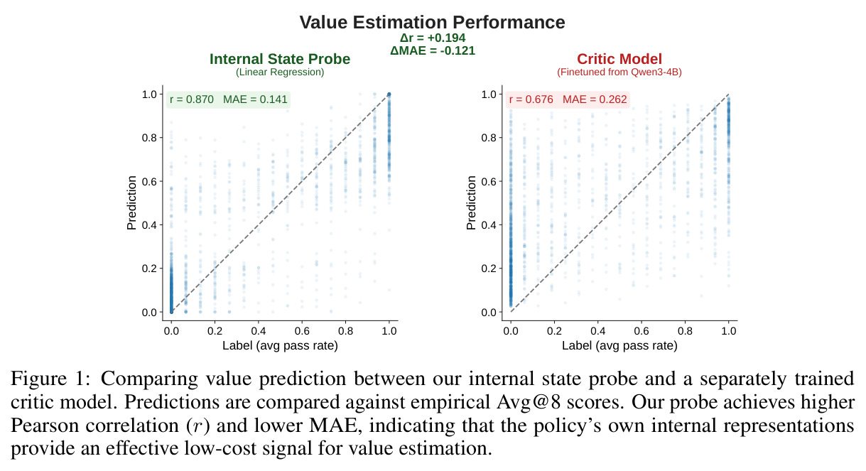 Comparing value prediction between our internal state probe and a separately trained critic model. Predictions are compared against empirical Avg@8 scores.