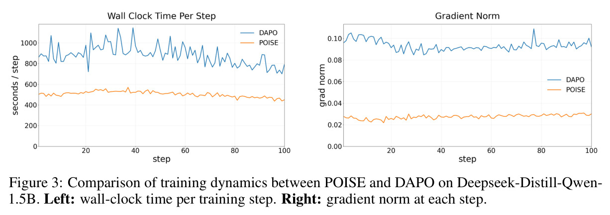 Comparison of training dynamics between POISE and DAPO on Deepseek-Distill-Qwen-1.5B.