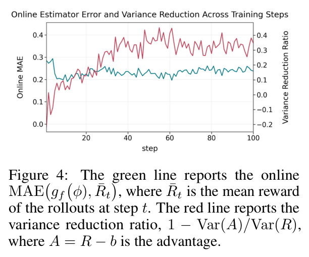 Online Value Estimation (MAE).
