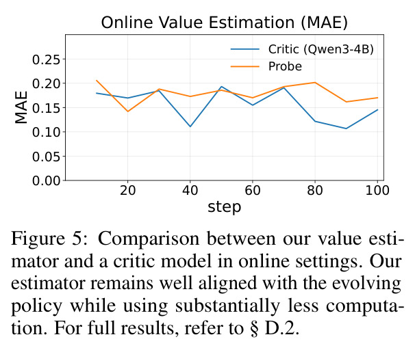 Comparison between our value estimator and a critic model in online settings.