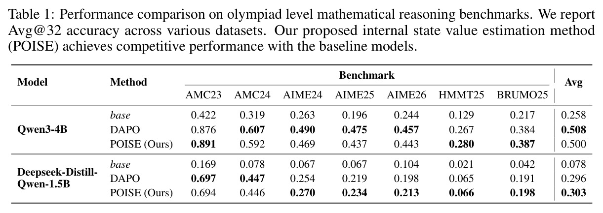 Performance comparison on olympiad level mathematical reasoning benchmarks. We report Avg@32 accuracy across various datasets.