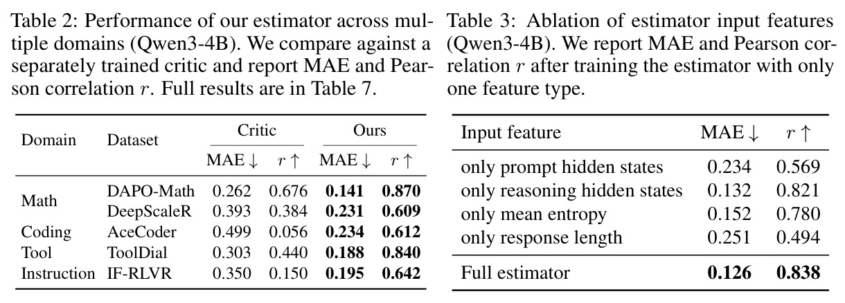 Performance of our estimator across multiple domains (Qwen3-4B). We compare against a separately trained critic and report MAE and Pearson correlation r.