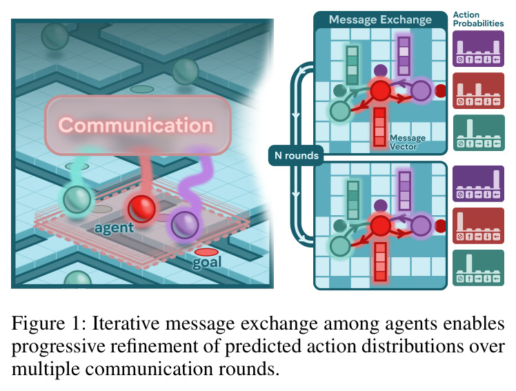 Iterative message exchange among agents enables progressive refinement of predicted action distributions over multiple communication rounds.