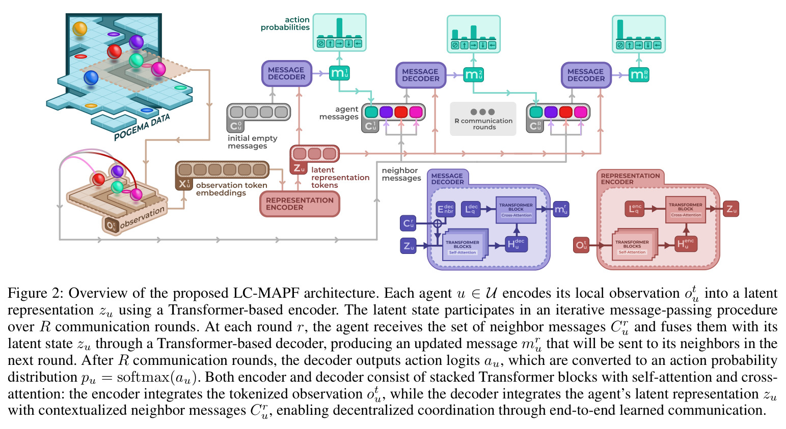 Overview of the proposed LC-MAPF architecture.