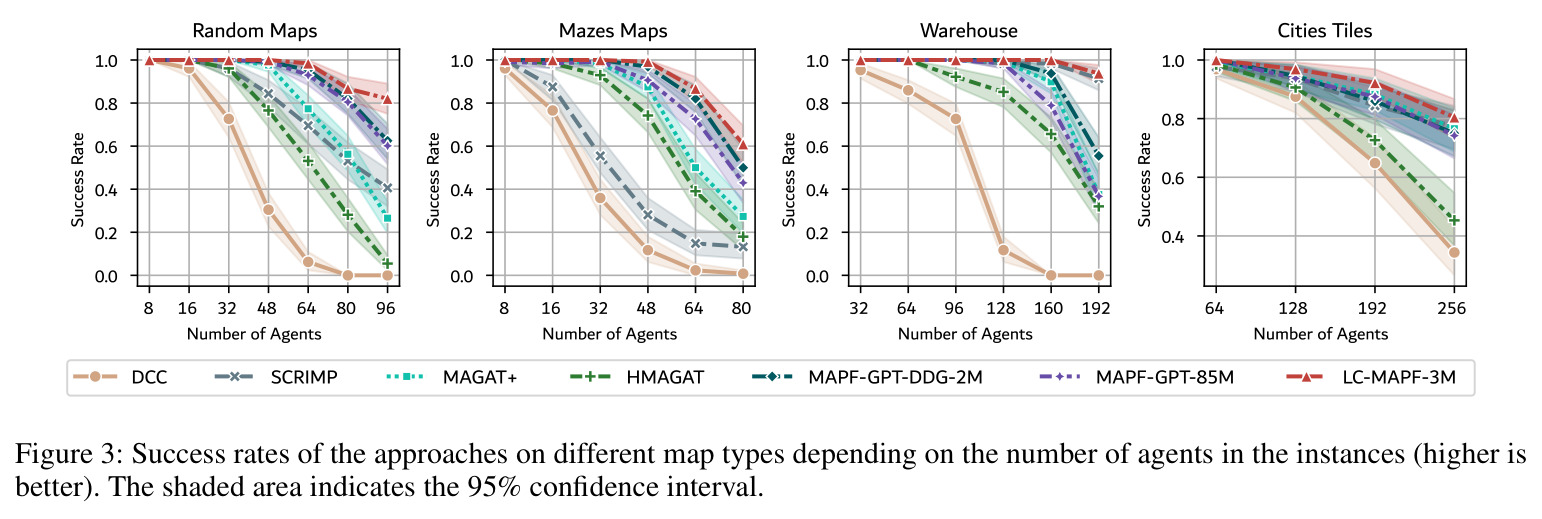Success rates of the approaches on different map types depending on the number of agents in the instances (higher is better). The shaded area indicates the 95% confidence interval.