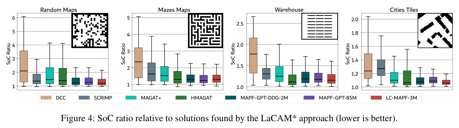 SoC ratio relative to solutions found by the LaCAM* approach (lower is better).